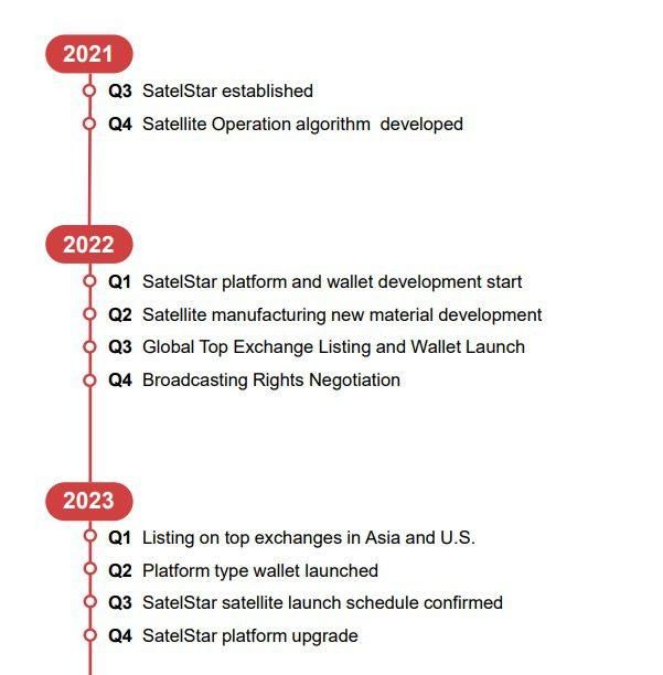SatelStar Coin roadmap